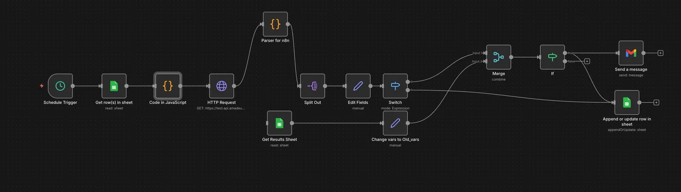 The n8n workflow graph for the flight price monitor